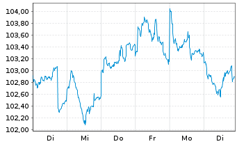 Chart DWS-Merkur-Fonds 1 Inhaber-Anteile - 1 semaine