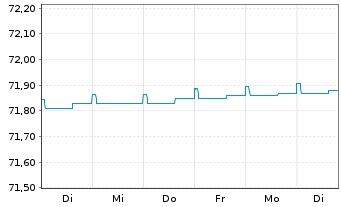Chart ODDO BHF Money Market Inhaber-Anteile CR-EUR - 1 semaine