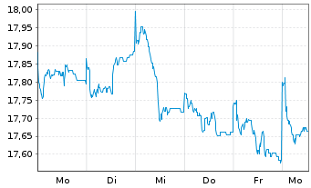 Chart SKAG-Euroinvest Aktien Inhaber-Anteile - 1 Week