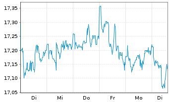 Chart SKAG Global Growth Inhaber-Anteile - 1 semaine