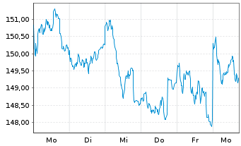 Chart DWS Qi Eurozone Equity - 1 semaine