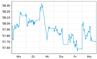 Chart W&W Europa-Fonds Inhaber-Anteile - 1 semaine