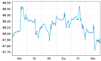 Chart W&W Global-Fonds Inhaber-Anteile - 1 semaine