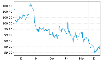 Chart FIVV-Aktien-Global-Select-UI Inhaber-Anteile - 1 semaine