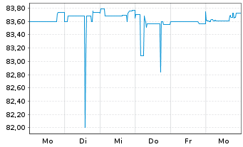 Chart Deutsche Postbank Fdg Tr. III Pref.Sec.05(11/Und.) - 1 Week