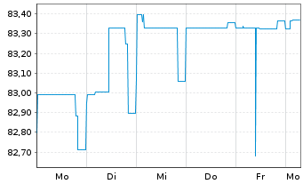 Chart Deutsche Postbank Fdg Trust I Pref.Sec.04(10/Und.) - 1 semaine