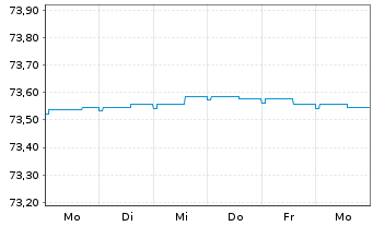 Chart HSBC Discountstrukturen Inhaber-Anteile AC - 1 semaine