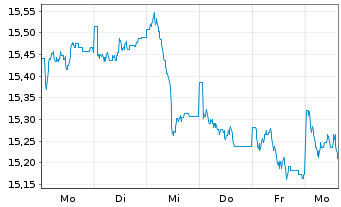 Chart Siemens Qual. & Divid. Europa Inhaber-Anteile - 1 Week