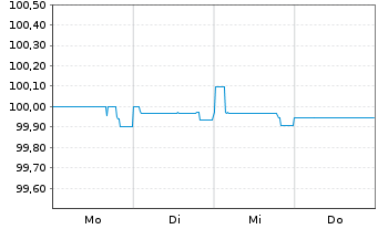 Chart Bayer AG FLR-Sub.Anl.v.2014 (2024/2074) - 1 Week