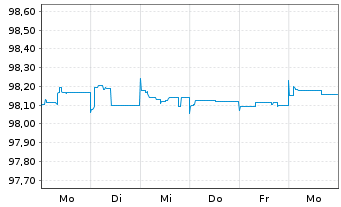 Chart Allianz SE FLR-Sub.Anl.v.2015(2025/2045) - 1 Week