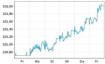 Chart Baden-Württemberg, Land Landessch.v.2024(2031) - 1 semaine