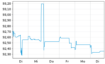 Chart Landesbank Berlin AG Pfandbr.Ser.555 v.2017(2027) - 1 semaine