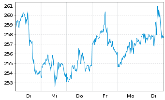 Chart DB ETC PLC ETC Z 27.08.60 Silber - 1 semaine