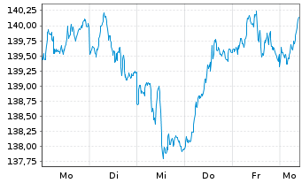 Chart DB ETC PLC ETC Z 15.06.60 Gold - 1 Week