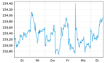 Chart PI Vermögensbildungsfonds Inhaber-Anteile P (a) - 1 semaine