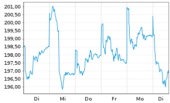 Chart sentix Fonds Aktie.Deutschland - 1 semaine