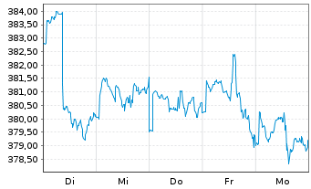Chart ACATIS Gl.Value Total Retur.UI Inhaber-Anteile - 1 semaine