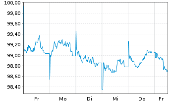 Chart Hessen, Land Schatzanw. S.2501 v.2025(2032) - 1 Week