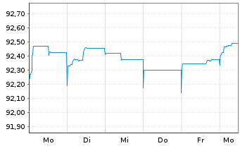 Chart Deutsche Börse AG FLR-Sub.Anl.v.2020(2027/2047) - 1 semaine