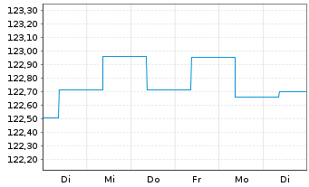 Chart Sentix Risk Return -A-Inhaber-Anteilsklasse R - 1 Week