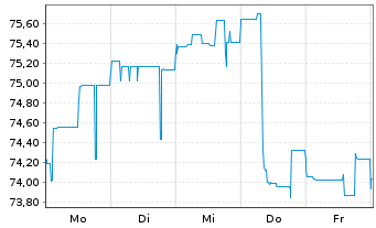 Chart Deutsche Pfandbriefbank AG Reihe 35274 v.17(27) - 1 semaine