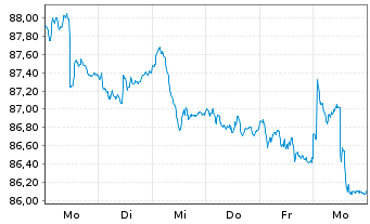 Chart SQUAD GALLO Europa Inhaber-Anteile R - 1 semaine