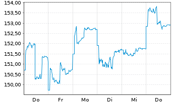 Chart Barius European Opportunities Inhaber-Anteile R - 1 semaine