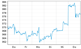 Chart BIT Global Internet Leaders 30 Inh.Anteile R - III - 1 semaine