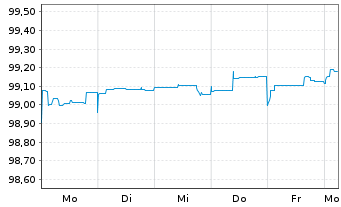 Chart Deutsche Pfandbriefbank AG MTN R.35325 v.19(24) - 1 Week