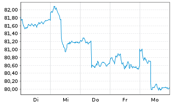 Chart HMT Aktien Bessere Welt Inhaber-Anteile R - 1 Week