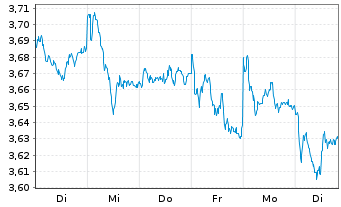 Chart iShares MDAX UCITS ETF DE Inhaber-Anteile EUR - 1 semaine