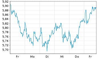 Chart iSh.ST.Eu.600 Technol.U.ETF DE - 1 Woche