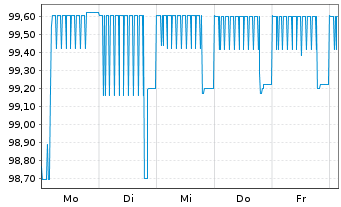 Chart PCC SE Inh.-Teilschuldv. v.19(20/25) - 1 Week
