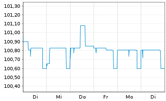 Chart Deutsche Rohstoff AG - 1 Week