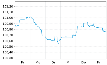 Chart ING-DiBa AG MTN-Hyp.-Pfand. v.24(29) - 1 Woche