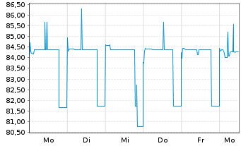 Chart DEMIRE Dt.Mittelst.R.Est.AG Anl.v.2019(2024/2024) - 1 Week