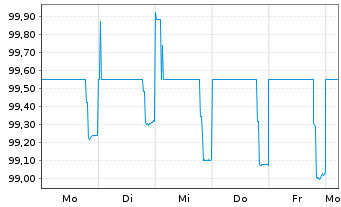 Chart Deutsche Bank AG MTN-HPF v.22(28) - 1 Week
