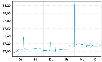 Chart Deutsche Pfandbriefbank AG MTN R.35416 v.22(26) - 1 Week