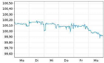 Chart Deutsche Pfandbriefbank AG Reihe 15330 v.23(26) - 1 semaine