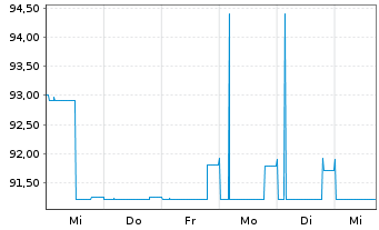 Chart 7C Solarparken AG Anleihe v.23(28) - 1 semaine