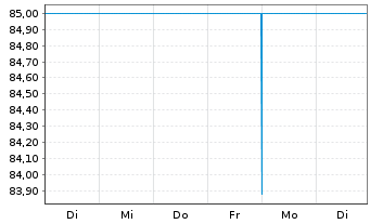 Chart LAIQON AG Wandelschuldv.v.23(28) - 1 Week