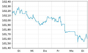 Chart Deutsche Börse AG Anleihe v.23(23/29) - 1 Week