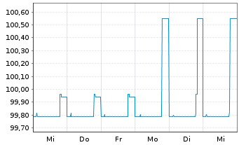 Chart Diok GreenEnergy GmbH Anleihe v.2024(27/29) - 1 semaine