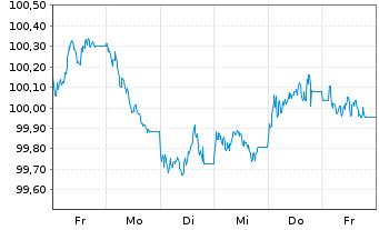 Chart DZ HYP AG MTN-Öff.Pfdbr.1104 24(31) - 1 Week