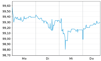 Chart Deutsche Pfandbriefbank AG MTN R.35435 v.24(28) - 1 semaine