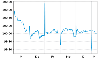 Chart Deutsche Pfandbriefbank AG Reihe 15345 v.25(28) - 1 Week