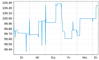 Chart PCC SE Inh.-Teilschuldv. v.24(24/29) - 1 Week