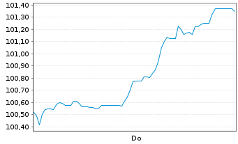 Chart Semper idem Underberg AG Anleihe v.24(27/30) - 1 Woche