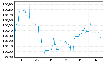 Chart Mecklenburg-Vorpommern, Land v.2024(2033) - 1 Week