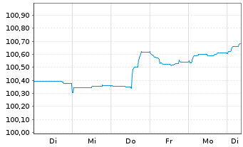 Chart Deutsche Bank AG FLR-MTN v.24(27/28) - 1 Week